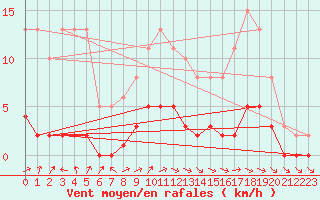 Courbe de la force du vent pour Vanclans (25)