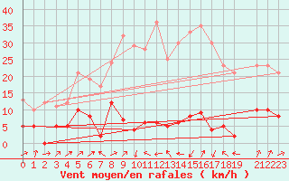 Courbe de la force du vent pour Gijon