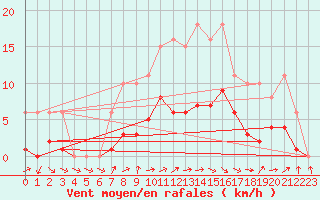 Courbe de la force du vent pour Cernay (86)