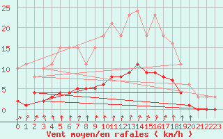 Courbe de la force du vent pour Voinmont (54)