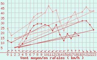 Courbe de la force du vent pour Ernage (Be)