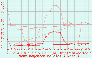 Courbe de la force du vent pour Pertuis - Grand Cros (84)