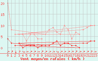 Courbe de la force du vent pour Fains-Veel (55)