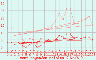 Courbe de la force du vent pour Grasque (13)