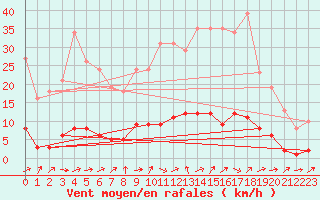 Courbe de la force du vent pour Boulaide (Lux)