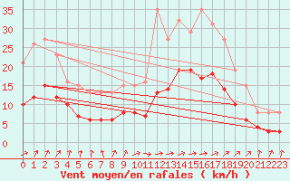 Courbe de la force du vent pour Nostang (56)