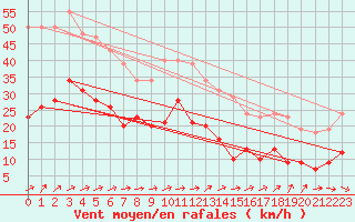 Courbe de la force du vent pour Pirou (50)