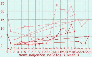Courbe de la force du vent pour Le Luc (83)