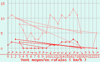 Courbe de la force du vent pour Lignerolles (03)