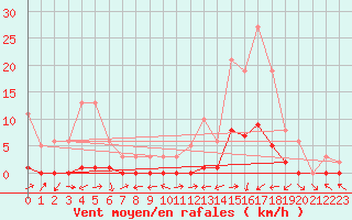 Courbe de la force du vent pour Le Luc (83)