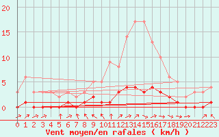 Courbe de la force du vent pour Fains-Veel (55)