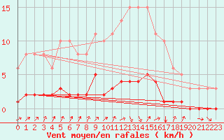 Courbe de la force du vent pour Frontenac (33)