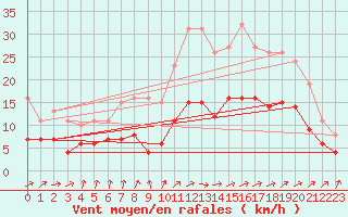 Courbe de la force du vent pour Archingeay (17)