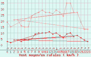 Courbe de la force du vent pour Prades-le-Lez - Le Viala (34)