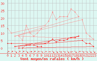 Courbe de la force du vent pour Bouligny (55)