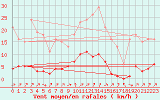 Courbe de la force du vent pour Lignerolles (03)