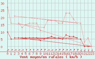 Courbe de la force du vent pour Jarnages (23)