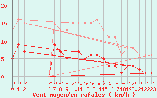 Courbe de la force du vent pour Hestrud (59)