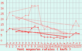 Courbe de la force du vent pour Engins (38)