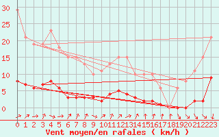 Courbe de la force du vent pour Tour-en-Sologne (41)