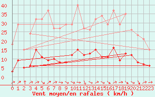 Courbe de la force du vent pour Als (30)