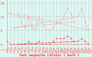 Courbe de la force du vent pour Lignerolles (03)