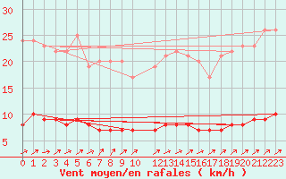 Courbe de la force du vent pour Baraque Fraiture (Be)