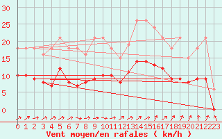Courbe de la force du vent pour Christnach (Lu)