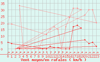 Courbe de la force du vent pour Muirancourt (60)