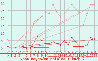 Courbe de la force du vent pour Beaumont du Ventoux (Mont Serein - Accueil) (84)