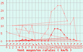 Courbe de la force du vent pour Sain-Bel (69)