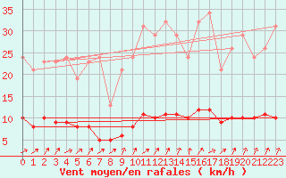 Courbe de la force du vent pour Courcouronnes (91)