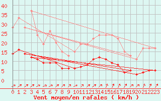 Courbe de la force du vent pour Muirancourt (60)