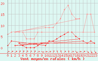 Courbe de la force du vent pour Izegem (Be)