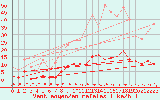Courbe de la force du vent pour Pertuis - Grand Cros (84)