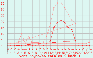 Courbe de la force du vent pour Le Luc (83)