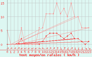 Courbe de la force du vent pour Nonaville (16)