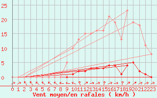 Courbe de la force du vent pour Boulaide (Lux)