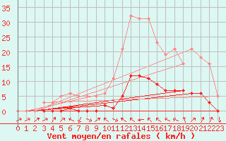 Courbe de la force du vent pour Isle-sur-la-Sorgue (84)