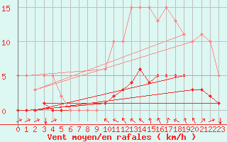Courbe de la force du vent pour Cavalaire-sur-Mer (83)