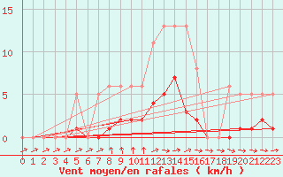 Courbe de la force du vent pour Saint-Igneuc (22)