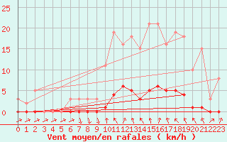 Courbe de la force du vent pour Almenches (61)