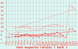 Courbe de la force du vent pour Douzens (11)