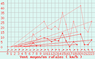 Courbe de la force du vent pour Bannay (18)