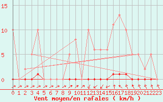 Courbe de la force du vent pour Sain-Bel (69)