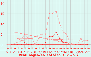 Courbe de la force du vent pour Lagarrigue (81)