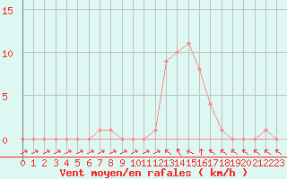 Courbe de la force du vent pour Selonnet (04)