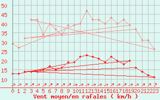 Courbe de la force du vent pour Nostang (56)