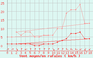 Courbe de la force du vent pour Voiron (38)