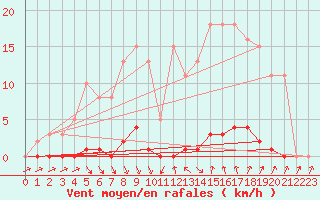 Courbe de la force du vent pour Roujan (34)